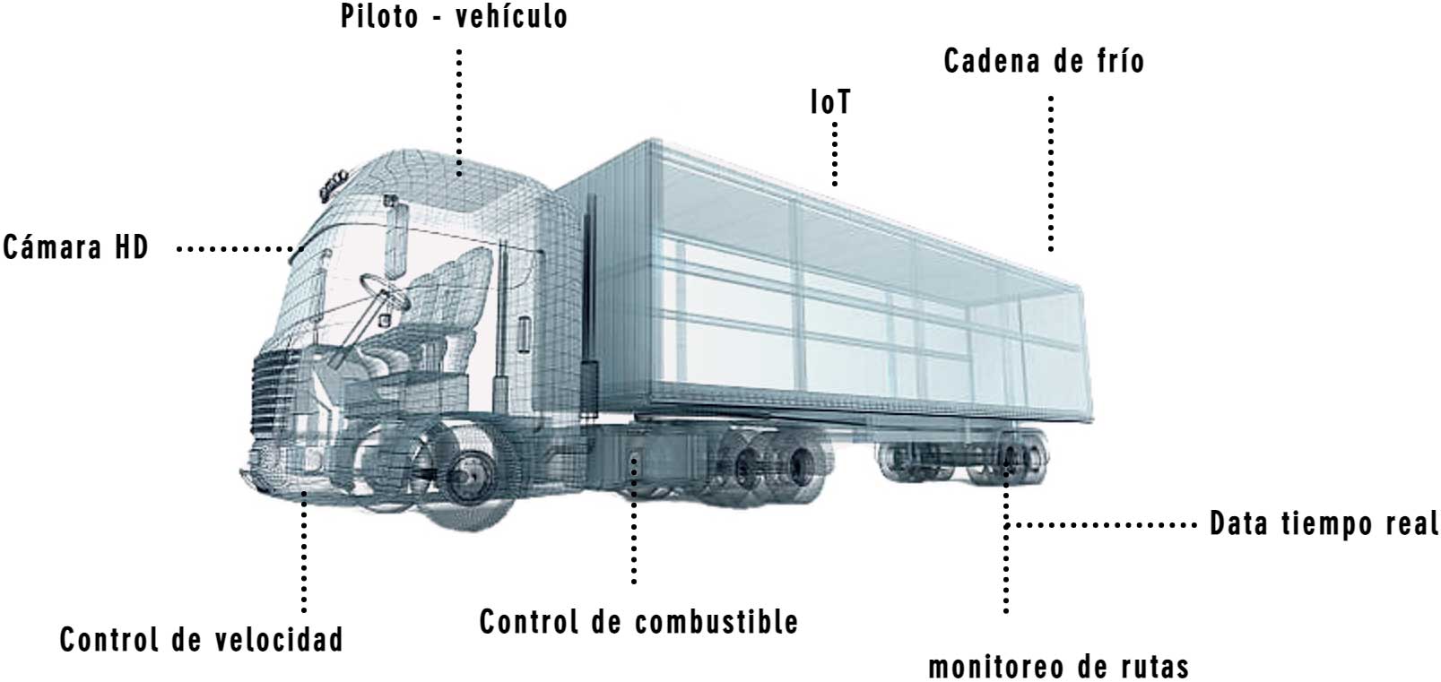 GPS para flotas de Fuel Check, que incluye: Rastreo de piloto- vehículo, IoT, Cadena de frío, Cámara HD, Control de velocidad, Control de combustible, Monitoreo de rutas y Data en tiempo real